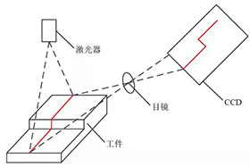 技術(shù)干貨：結(jié)構(gòu)光視覺傳感器的標定